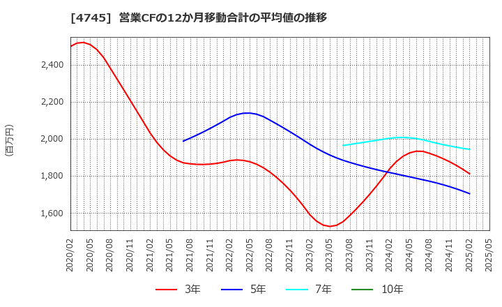 4745 (株)東京個別指導学院: 営業CFの12か月移動合計の平均値の推移