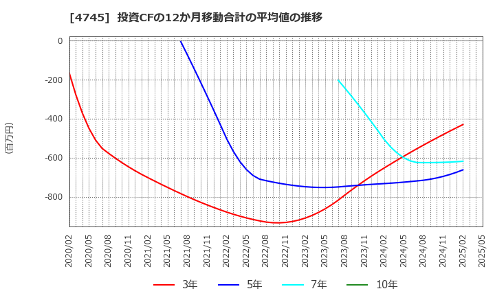 4745 (株)東京個別指導学院: 投資CFの12か月移動合計の平均値の推移