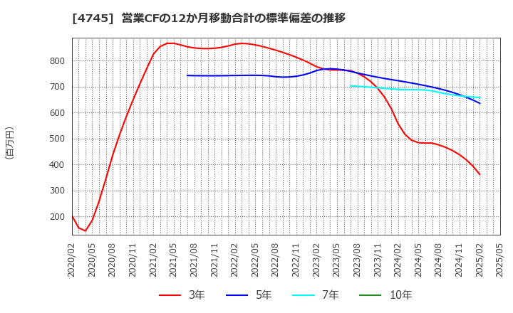 4745 (株)東京個別指導学院: 営業CFの12か月移動合計の標準偏差の推移