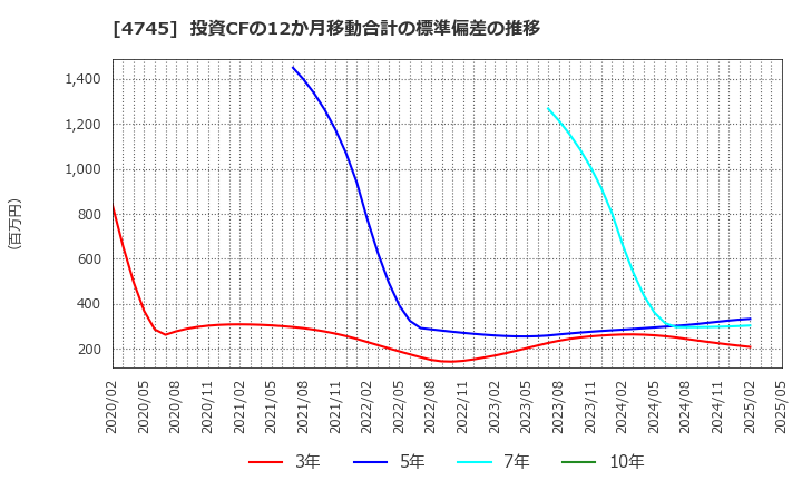 4745 (株)東京個別指導学院: 投資CFの12か月移動合計の標準偏差の推移