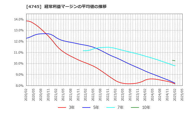 4745 (株)東京個別指導学院: 経常利益マージンの平均値の推移