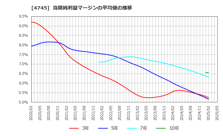 4745 (株)東京個別指導学院: 当期純利益マージンの平均値の推移