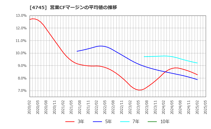 4745 (株)東京個別指導学院: 営業CFマージンの平均値の推移