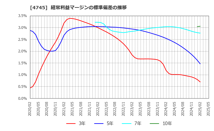 4745 (株)東京個別指導学院: 経常利益マージンの標準偏差の推移