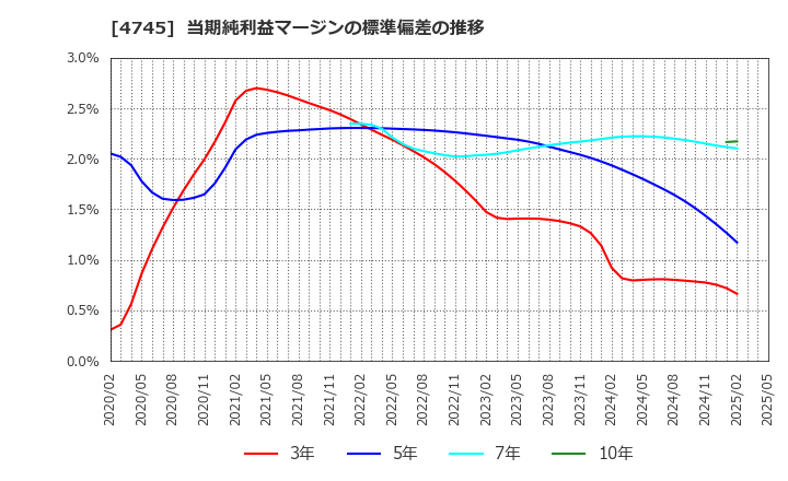 4745 (株)東京個別指導学院: 当期純利益マージンの標準偏差の推移