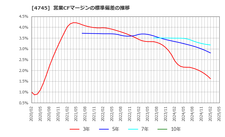 4745 (株)東京個別指導学院: 営業CFマージンの標準偏差の推移