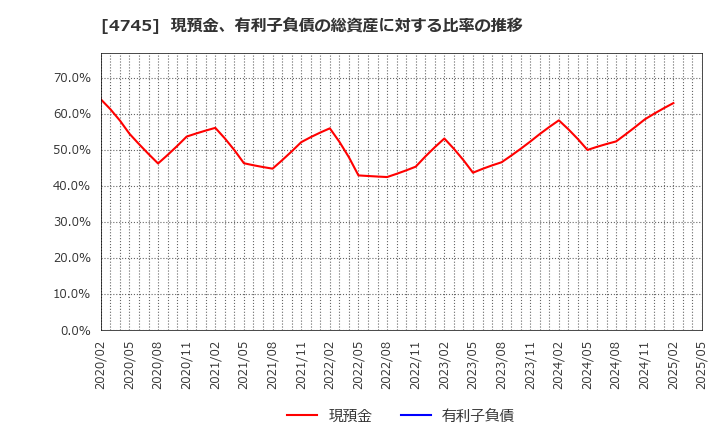 4745 (株)東京個別指導学院: 現預金、有利子負債の総資産に対する比率の推移