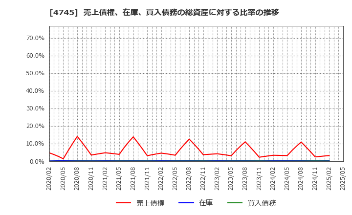 4745 (株)東京個別指導学院: 売上債権、在庫、買入債務の総資産に対する比率の推移