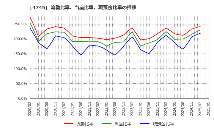 4745 (株)東京個別指導学院: 流動比率、当座比率、現預金比率の推移