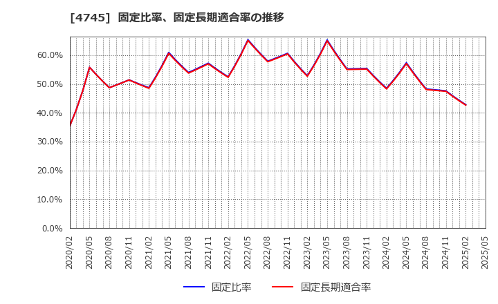 4745 (株)東京個別指導学院: 固定比率、固定長期適合率の推移