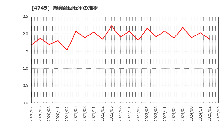 4745 (株)東京個別指導学院: 総資産回転率の推移