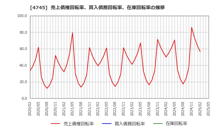 4745 (株)東京個別指導学院: 売上債権回転率、買入債務回転率、在庫回転率の推移
