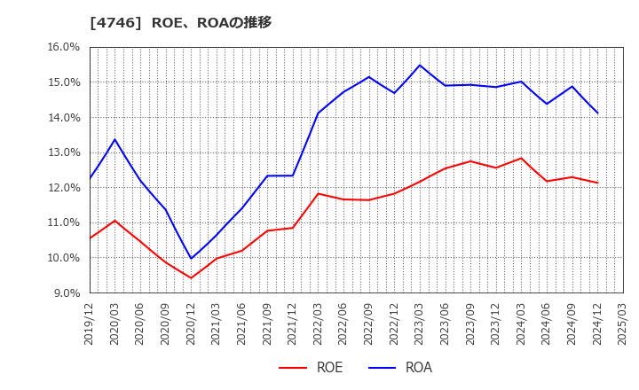 4746 (株)東計電算: ROE、ROAの推移
