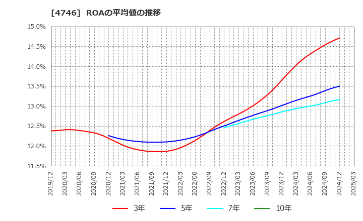 4746 (株)東計電算: ROAの平均値の推移