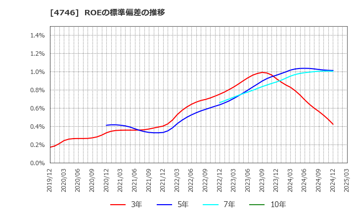 4746 (株)東計電算: ROEの標準偏差の推移