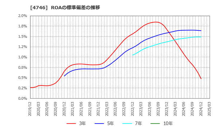 4746 (株)東計電算: ROAの標準偏差の推移