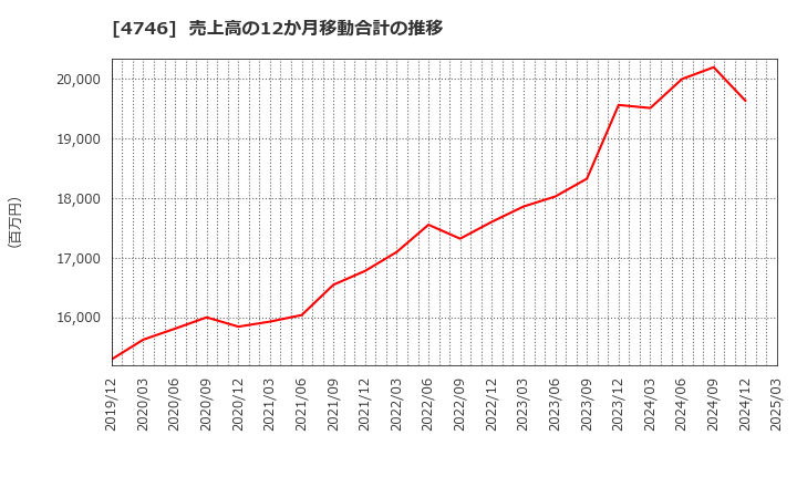 4746 (株)東計電算: 売上高の12か月移動合計の推移