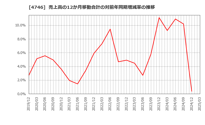 4746 (株)東計電算: 売上高の12か月移動合計の対前年同期増減率の推移