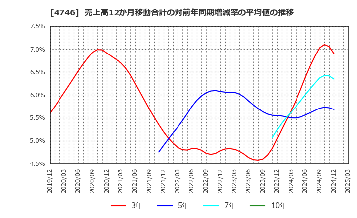 4746 (株)東計電算: 売上高12か月移動合計の対前年同期増減率の平均値の推移
