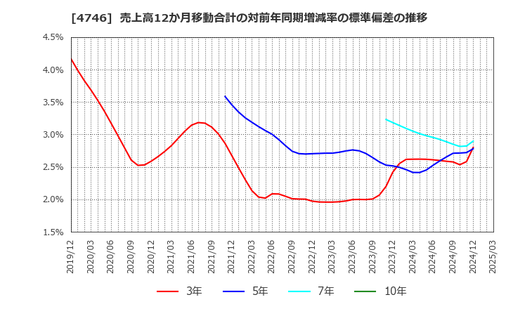 4746 (株)東計電算: 売上高12か月移動合計の対前年同期増減率の標準偏差の推移