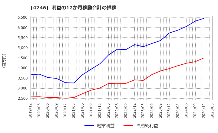 4746 (株)東計電算: 利益の12か月移動合計の推移