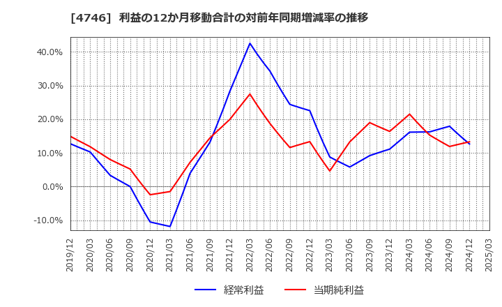 4746 (株)東計電算: 利益の12か月移動合計の対前年同期増減率の推移