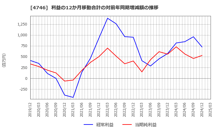 4746 (株)東計電算: 利益の12か月移動合計の対前年同期増減額の推移