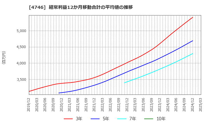 4746 (株)東計電算: 経常利益12か月移動合計の平均値の推移