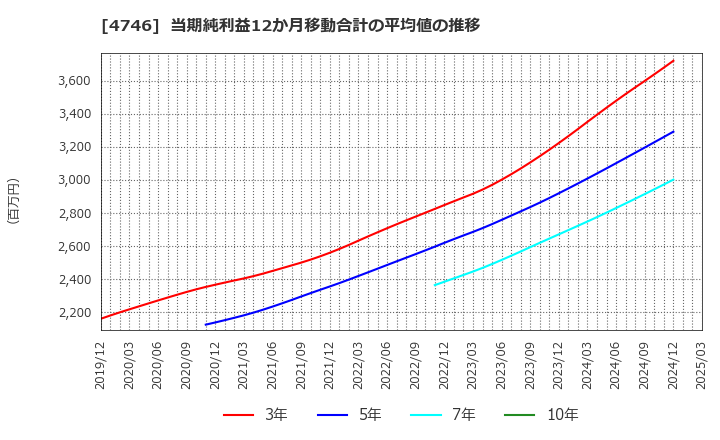 4746 (株)東計電算: 当期純利益12か月移動合計の平均値の推移