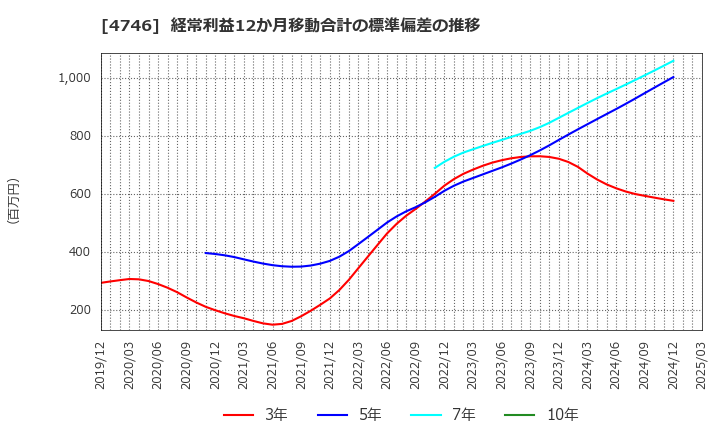 4746 (株)東計電算: 経常利益12か月移動合計の標準偏差の推移