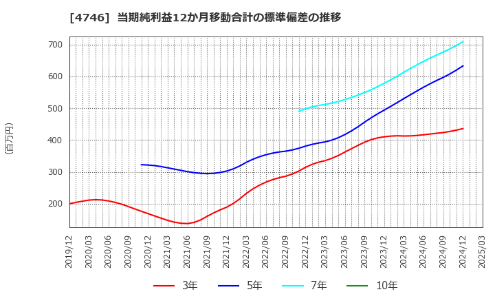4746 (株)東計電算: 当期純利益12か月移動合計の標準偏差の推移