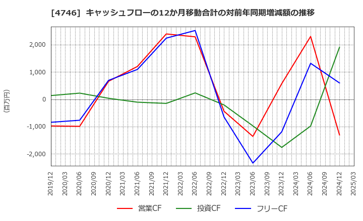 4746 (株)東計電算: キャッシュフローの12か月移動合計の対前年同期増減額の推移