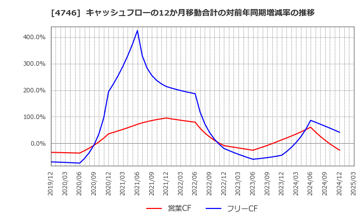 4746 (株)東計電算: キャッシュフローの12か月移動合計の対前年同期増減率の推移