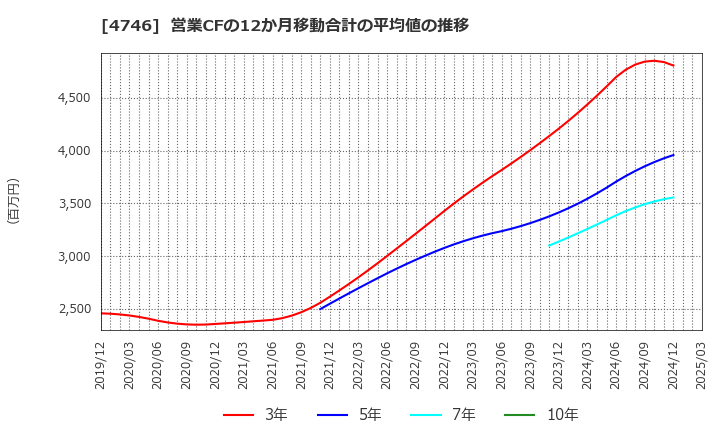 4746 (株)東計電算: 営業CFの12か月移動合計の平均値の推移