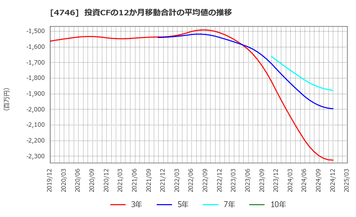 4746 (株)東計電算: 投資CFの12か月移動合計の平均値の推移