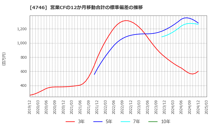 4746 (株)東計電算: 営業CFの12か月移動合計の標準偏差の推移