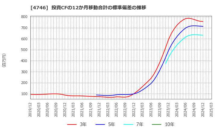 4746 (株)東計電算: 投資CFの12か月移動合計の標準偏差の推移
