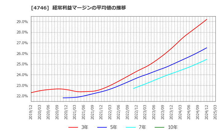 4746 (株)東計電算: 経常利益マージンの平均値の推移