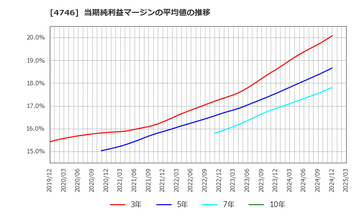 4746 (株)東計電算: 当期純利益マージンの平均値の推移