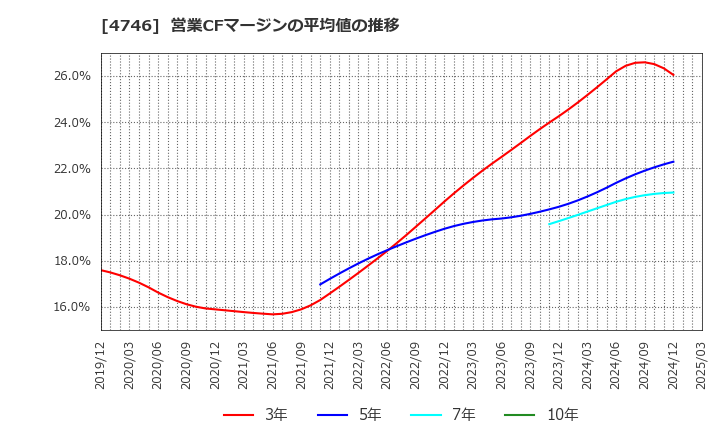 4746 (株)東計電算: 営業CFマージンの平均値の推移