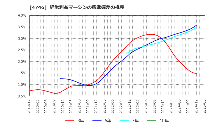 4746 (株)東計電算: 経常利益マージンの標準偏差の推移