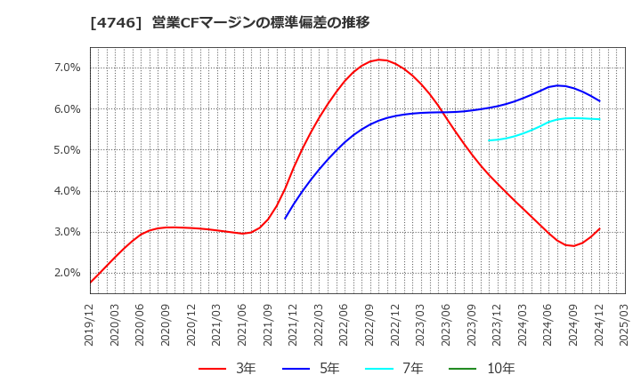 4746 (株)東計電算: 営業CFマージンの標準偏差の推移