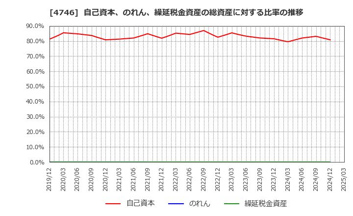 4746 (株)東計電算: 自己資本、のれん、繰延税金資産の総資産に対する比率の推移