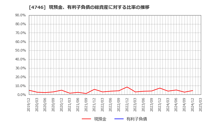 4746 (株)東計電算: 現預金、有利子負債の総資産に対する比率の推移