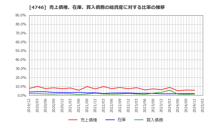 4746 (株)東計電算: 売上債権、在庫、買入債務の総資産に対する比率の推移