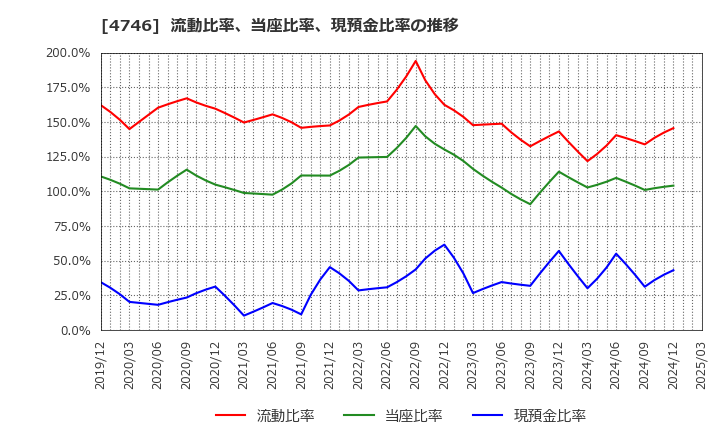 4746 (株)東計電算: 流動比率、当座比率、現預金比率の推移