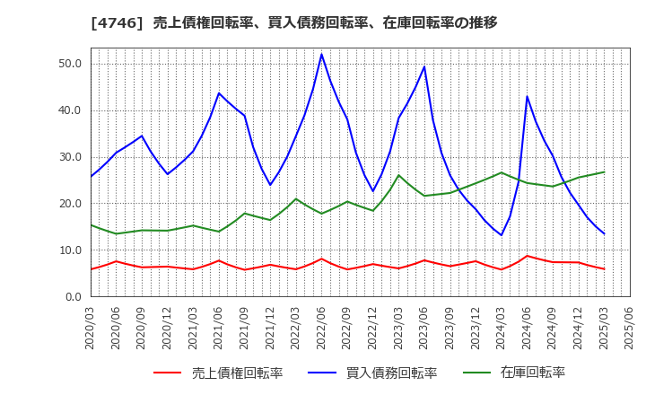 4746 (株)東計電算: 売上債権回転率、買入債務回転率、在庫回転率の推移