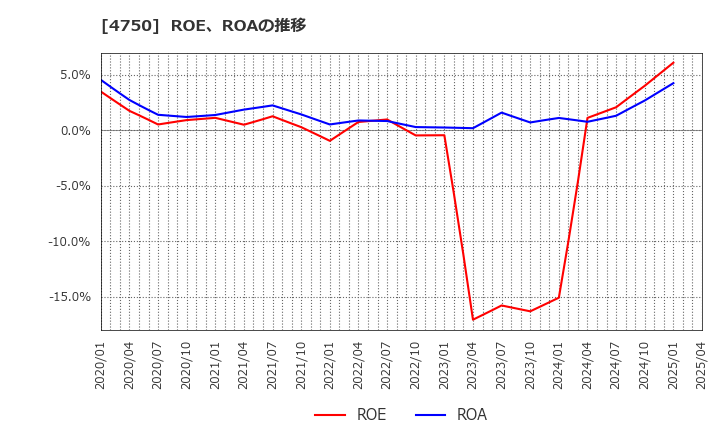 4750 (株)ダイサン: ROE、ROAの推移