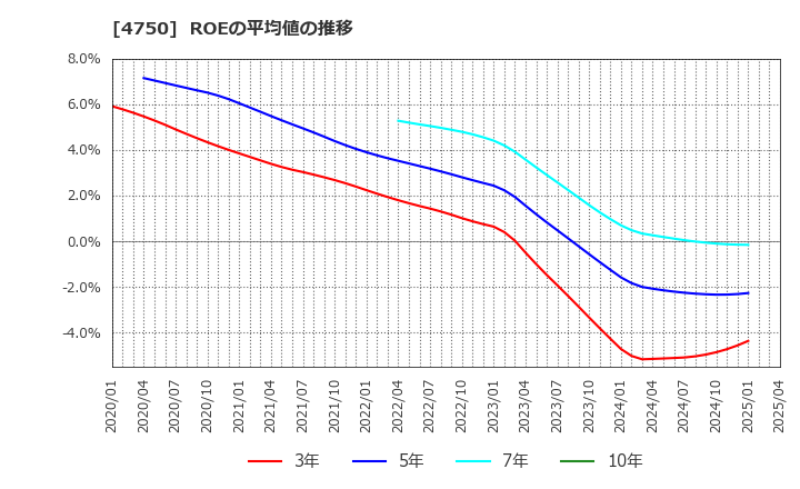 4750 (株)ダイサン: ROEの平均値の推移