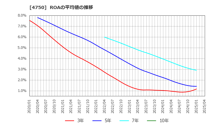 4750 (株)ダイサン: ROAの平均値の推移